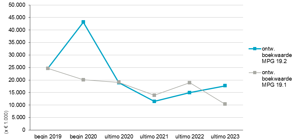 Deze grafiek geeft de ontwikkeling weer van de boekwaarde van begin 2019 tot en met ultimo 2023 in het MPG 19.1 en het MPG 19.2