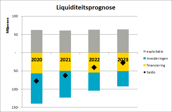 Deze grafiek toont de liquiditeitsprognose van 2020 tot en met 2023